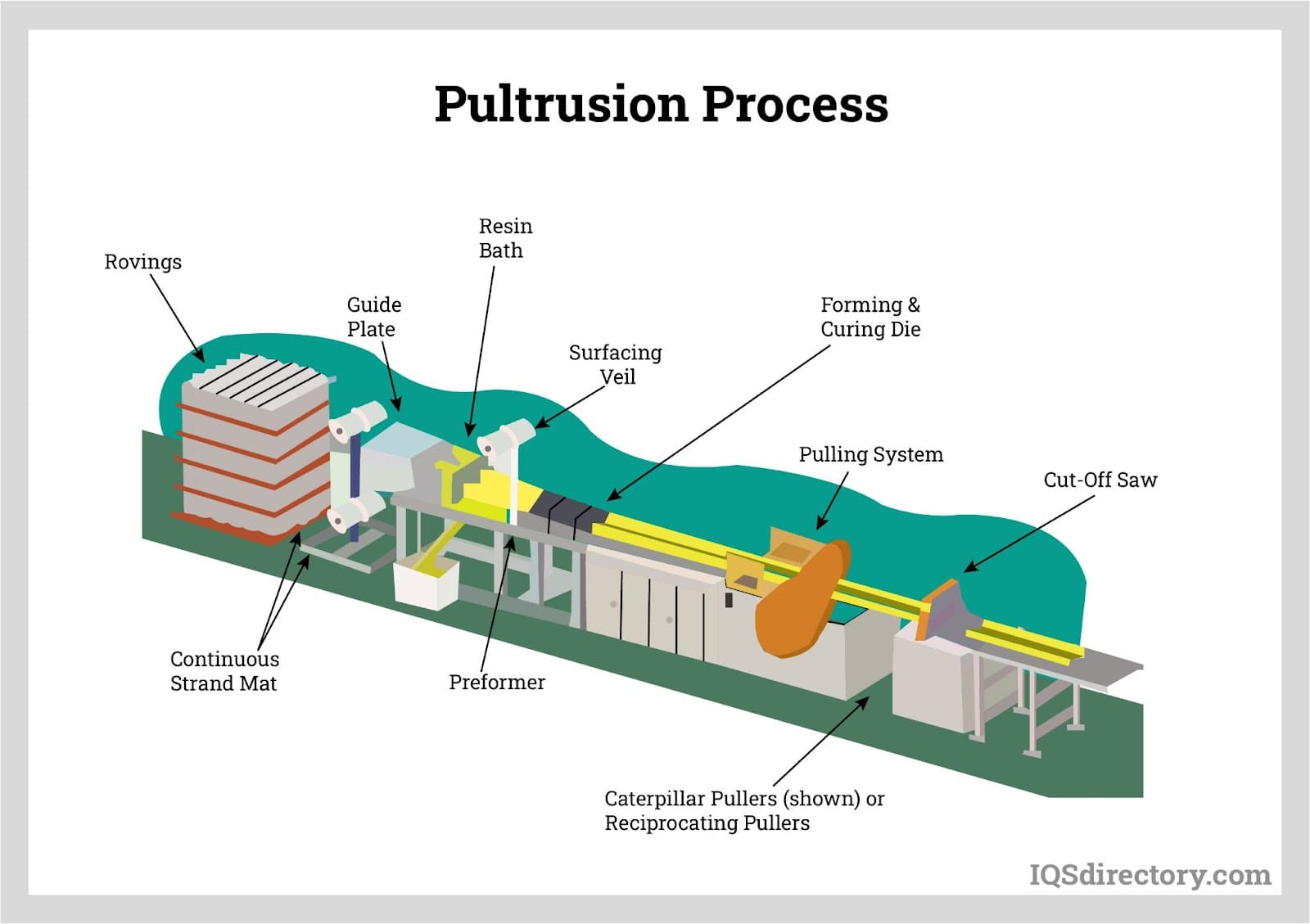 Pultrusion Process