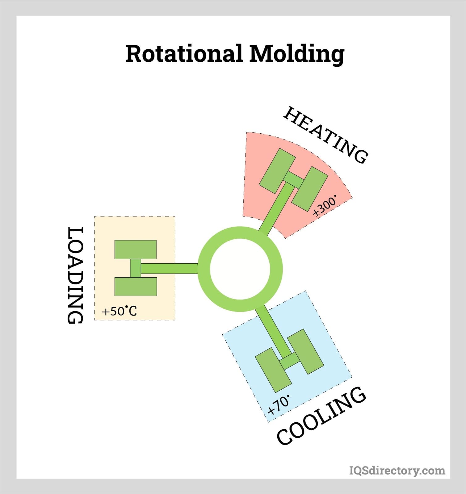 Rotational Molding