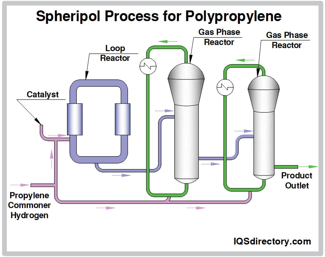 Spheripol Process for Polypropylene